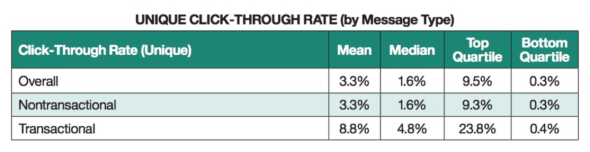Click through rate by message type