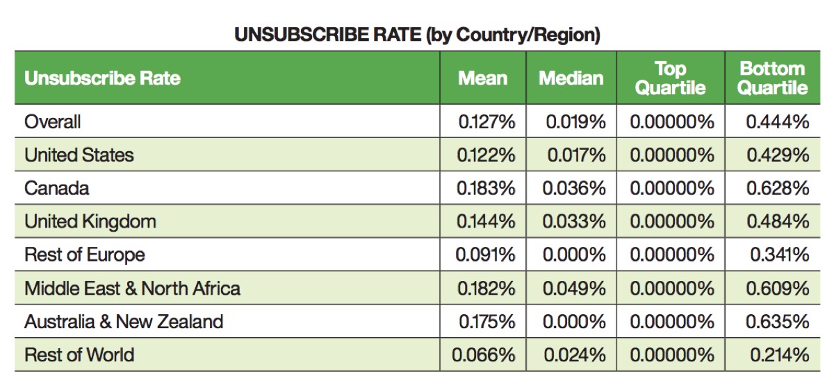 Unsubscribe rate by country