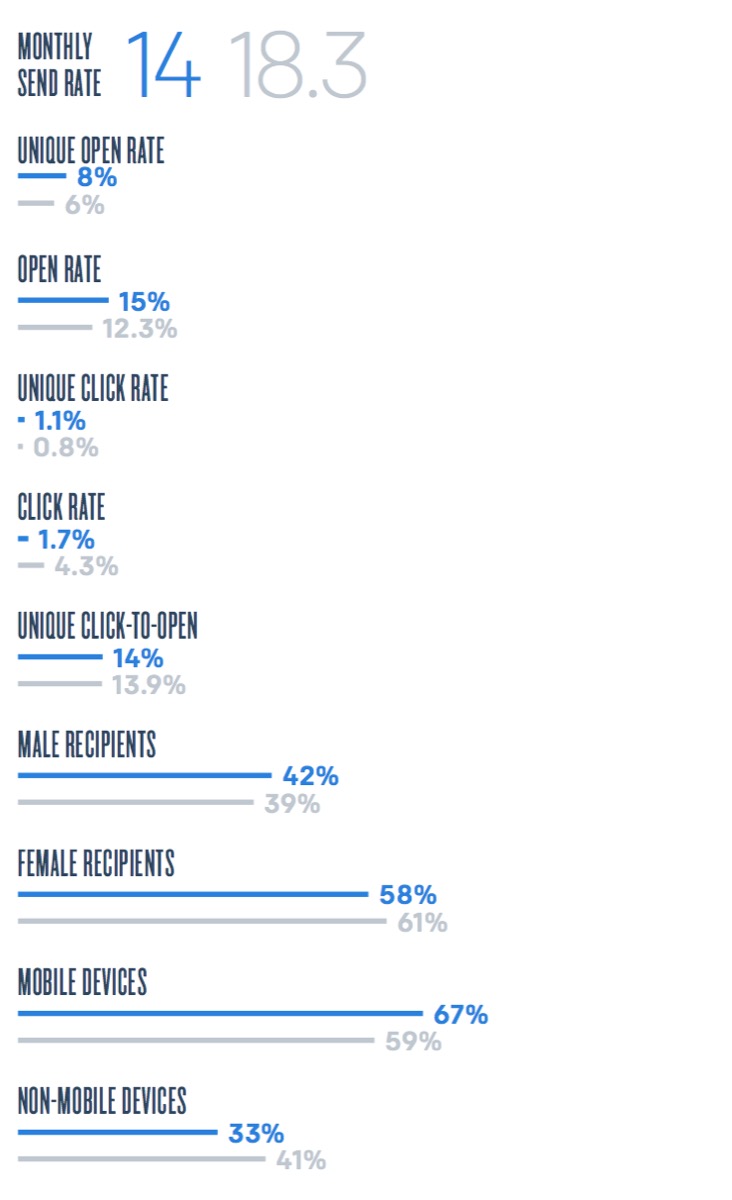 Average email data
