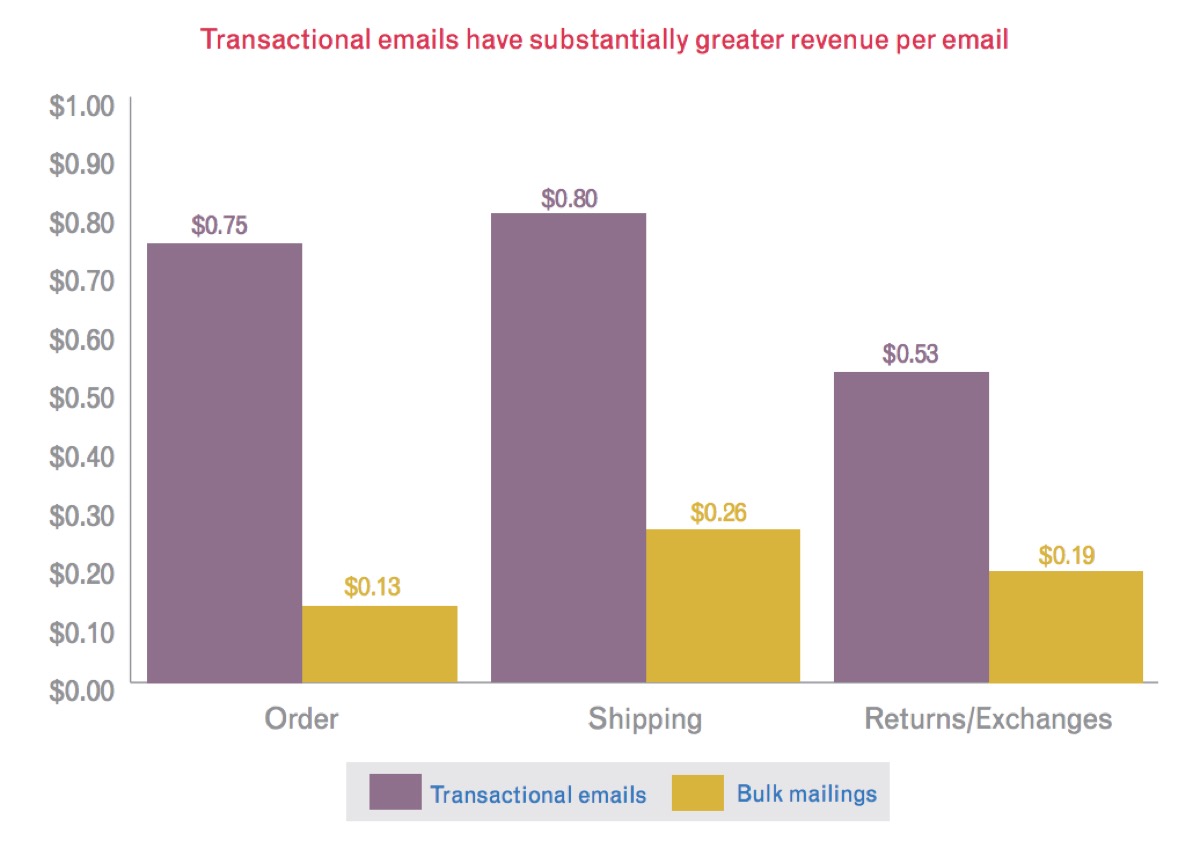 Revenue by message type