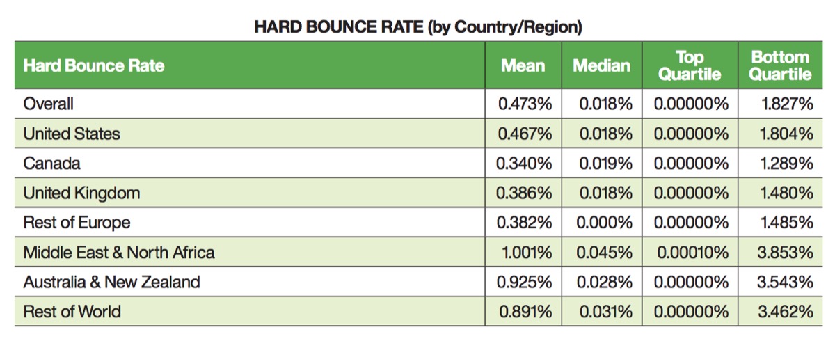 Hard bounce rate by country