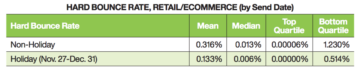 Hard bounce rate during the holiday season