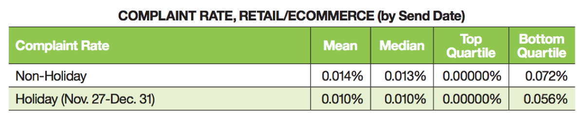 Complaint rate during the holiday season