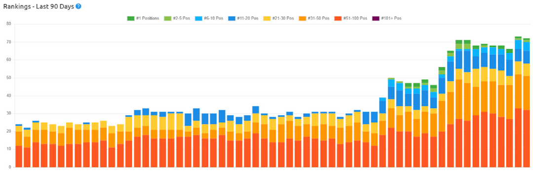 Ranking chart: $55,460 to $105,515 monthly revenue in 90 days from SEO