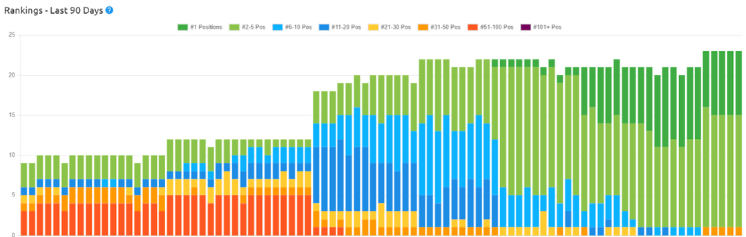 Keyword rankings climbing over 90 days