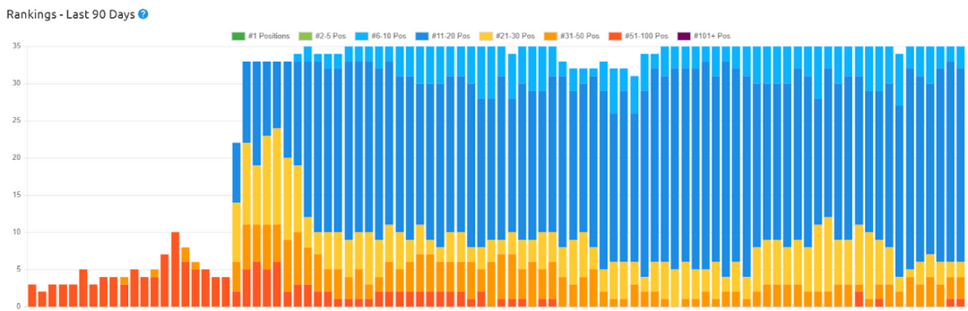 Ranking chart: $10k in sales and 84% more organic traffic in 16 days